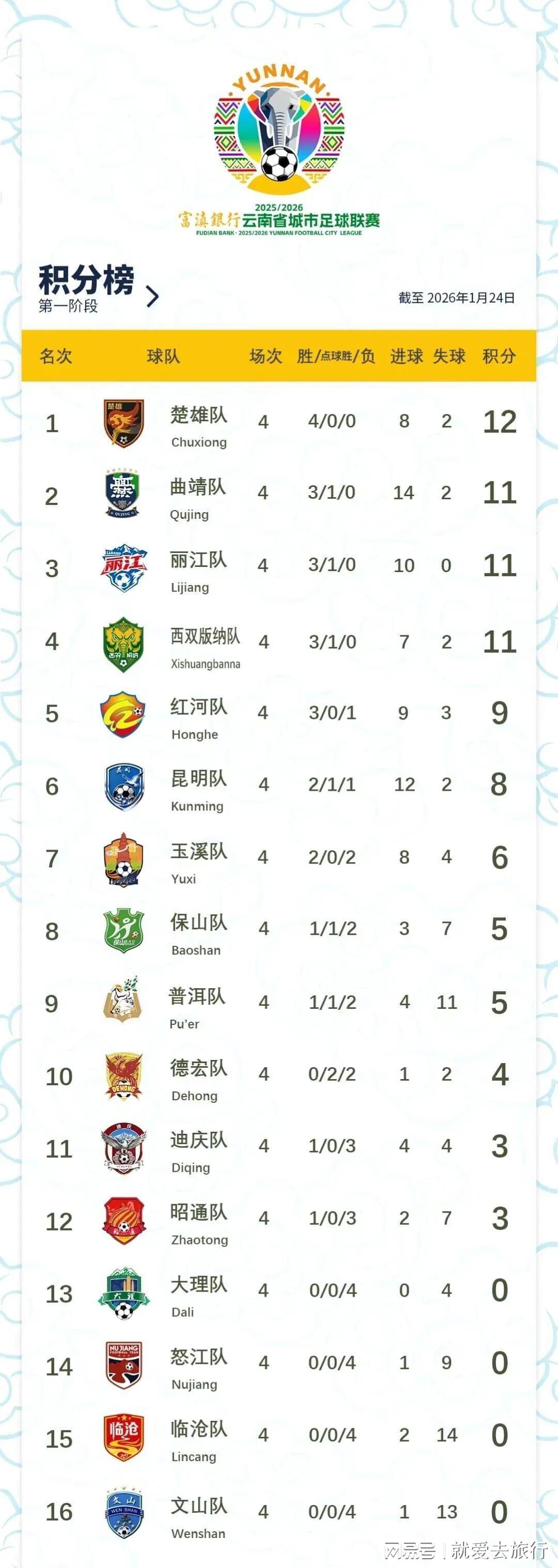 文山zhua球第16，好在第1