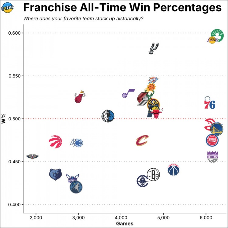 米乐app下载-NBA历史各队胜率排名：凯尔特人、湖人、马刺位列前3 森林狼垫底